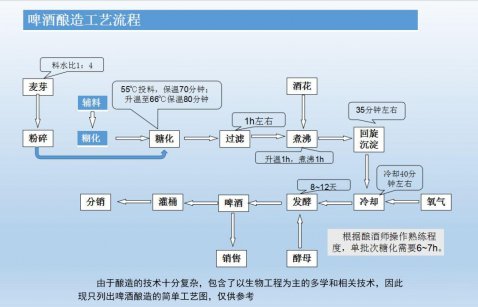 啤酒的生產工藝流程